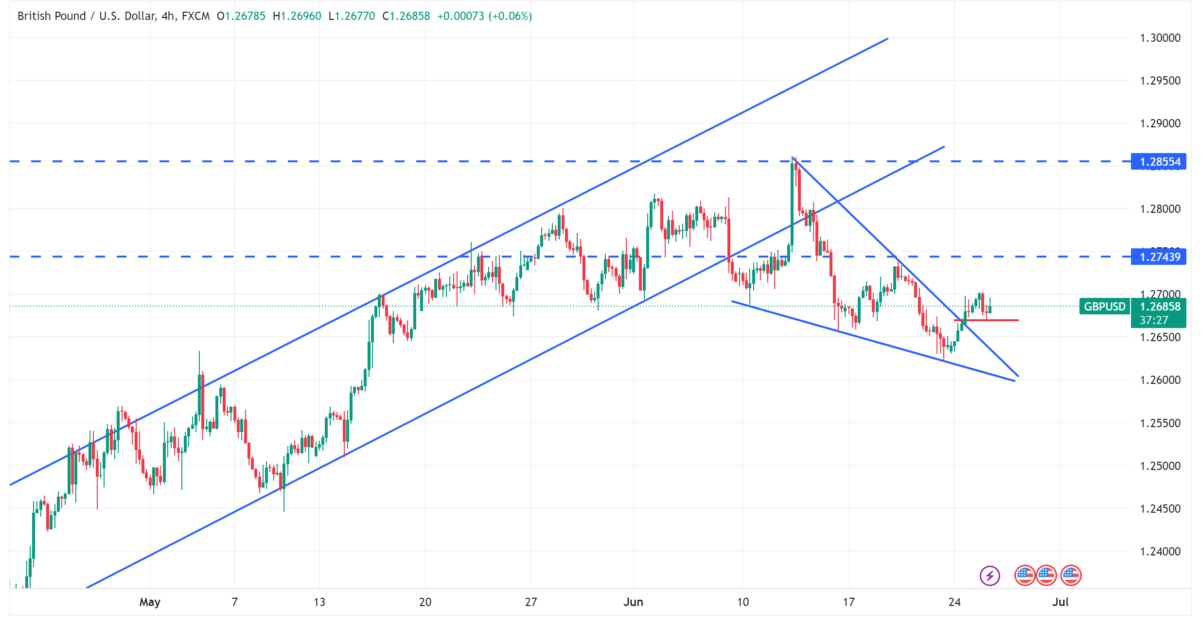 متابعة تحليل الاسترليني مقابل الدولار الامريكي GBPUSD